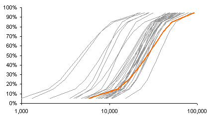 Cumulative Log Income Distribution by Percentile