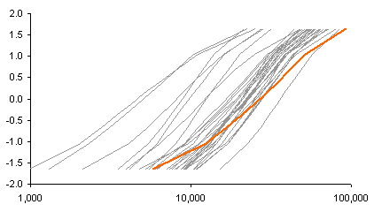 Cumulative Log Income Distribution by Z-Score