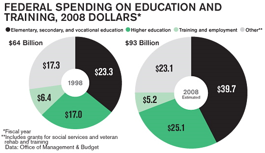 Federal Education Spending - Original Business Week Donut Charts