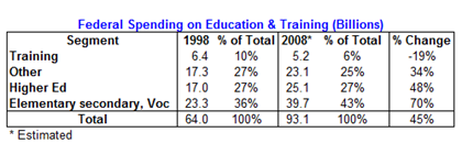 Federal Education Spending - Tony's Tabulated Data