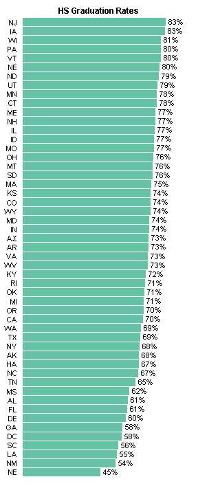 HS Graduation Rate - Peltier Tech Bar Chart