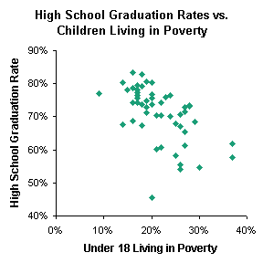 HS Graduation vs. Poverty - Peltier Tech XY Chart