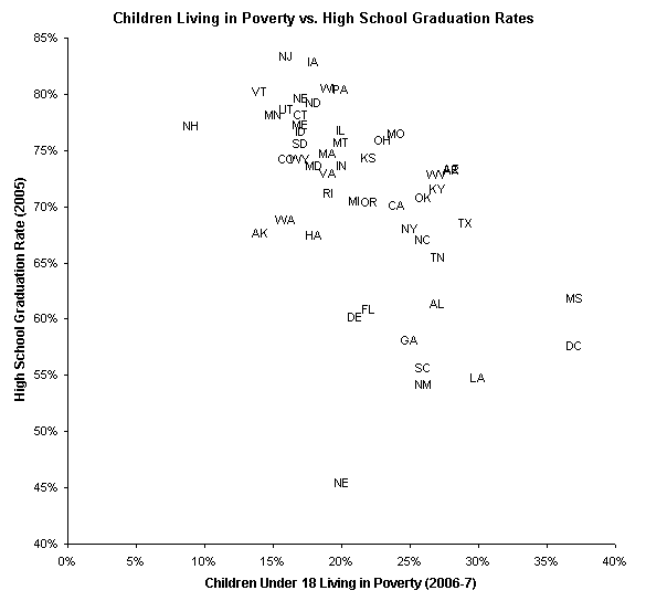 HS Graduation vs. Poverty - Peltier Tech XY Chart