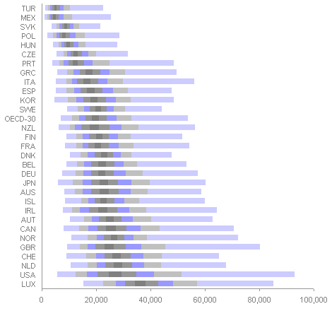 Income Distributions via Stacked Bar Chart