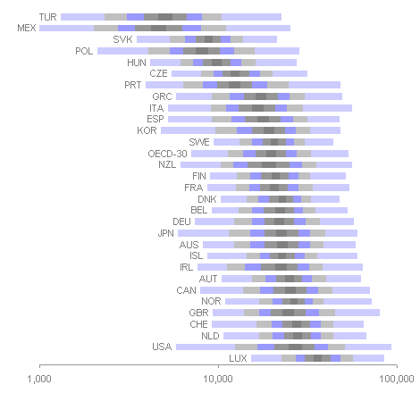 Log Income Distributions via Stacked Bar Chart