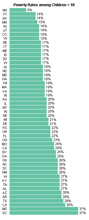 Poverty Rate - Peltier Tech Bar Chart