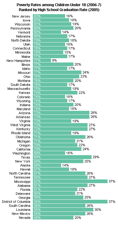 Poverty and HS Graduation - Peltier Tech Bar Chart