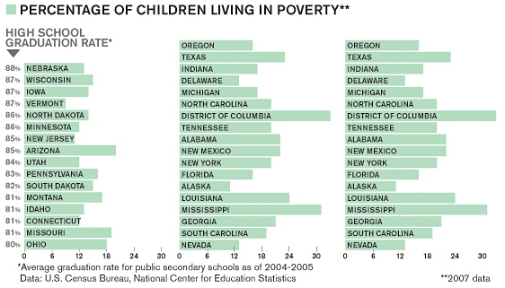 Poverty and HS Graduation - Business Week Bar Chart