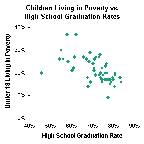 Poverty vs. HS Graduation - Peltier Tech XY Chart