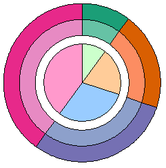 Donut-pie combo chart step 6