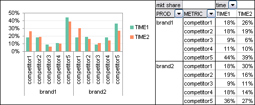 Pivot Table - Brand and Comp vs. Time