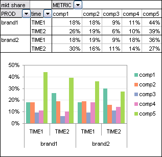 Pivot Table - Brand and Time vs. Comp