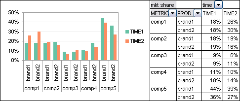Pivot Table - Comp and Brand vs. Time