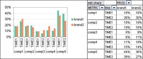Pivot Table - Comp and Time vs. Brand