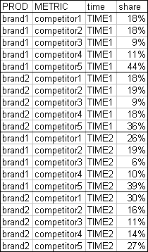 Pivot Table Data