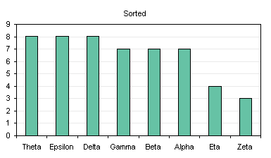 Chart with Sorted Data