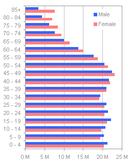 Clustered bar chart of US male and female population by age group