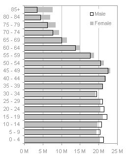 Overlapped bar chart of US male and female population by age group