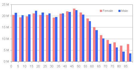 Histogram of US male and female populations by age group