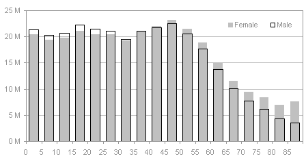 Histogram of US male and female populations by age group