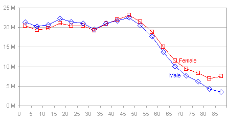 Line chart of US male and female populations by age group