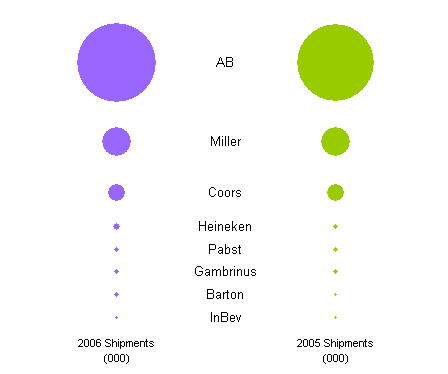 Bubble Width Chart - Beer Sales