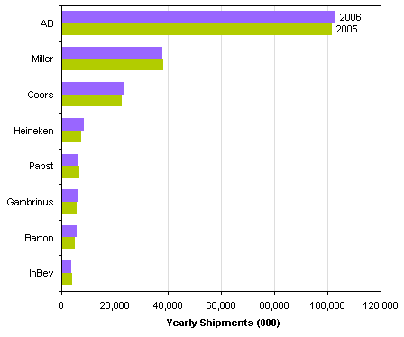 Clustered Bar - Beer Sales