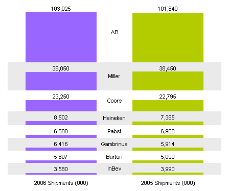 Stacked Floating Bar - Beer Sales