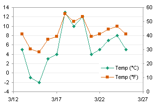 excel for mac secondary axis