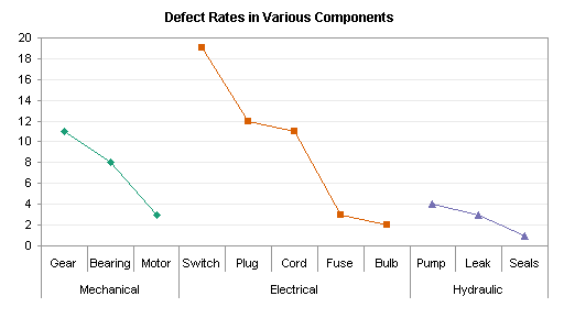 Chart With A Dual Category Axis Peltier Tech