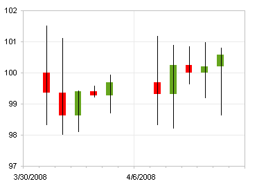 Candlestick Alternative Individually Colored Up Down Bars Peltier Tech