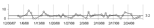 Time series data of r and r-bar