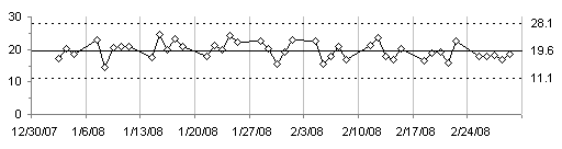 Time series data of x with control limits