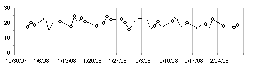 Time series data of x