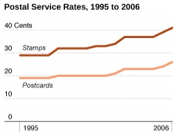 Nathan's Postal Rates Chart