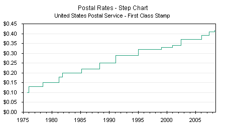 Step Chart - USPS Data