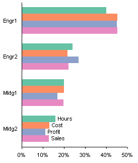 Bar chart with swapped rows and columns