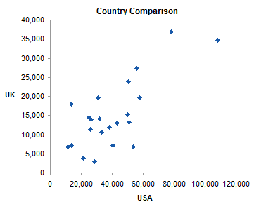 Regular XY Chart comparing Countries