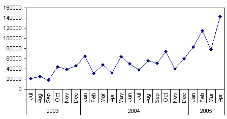 Plot by Month