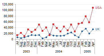 Regular Chart by Date and by Country