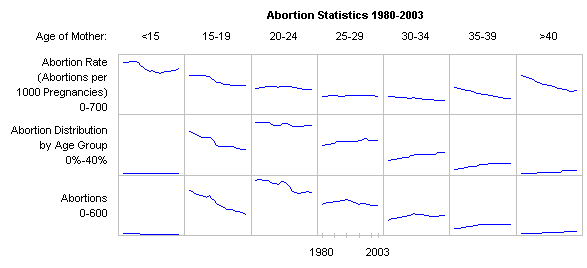 Abortion Rate Statistics by Age