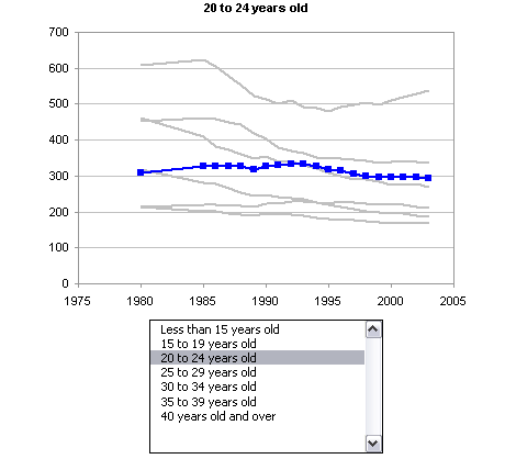 Interactive chart of Abortion Rate vs. Year by Age