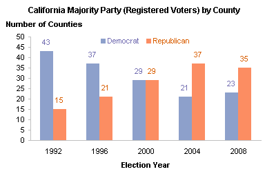 Column Chart of California Registered Voters by County