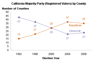 Line Chart of California Registered Voters by County