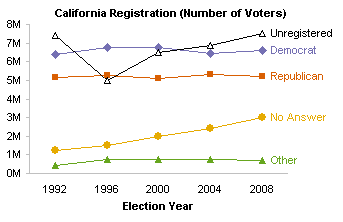 Line Chart of Statewide California Eligible Voters by number