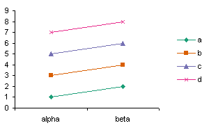 Regular Chart from Pivot Data