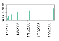 Column Chart - Date-Scale X Axis