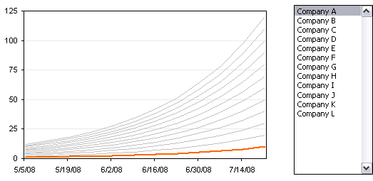 Line Chart and Listbox with Highlighted Series A