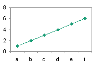 Line Chart - Categorical X Axis