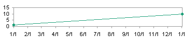 Line Chart - Date-Scale X Axis